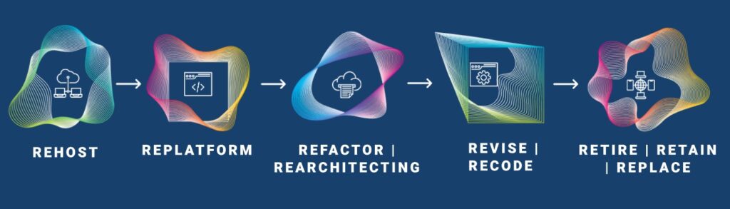 R's of migration infographic headers